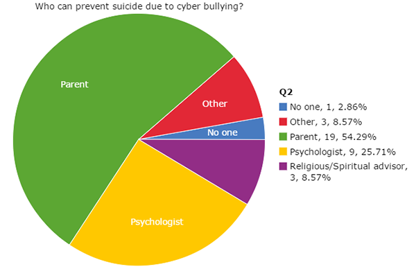 Who Can Prevent Suicide Due to Cyber Bullying 