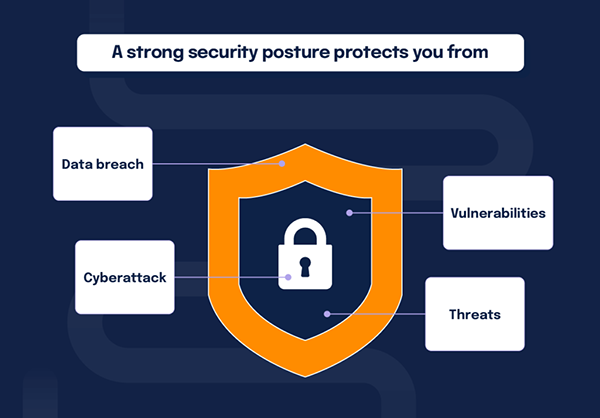 Benefits of a strong security posture. 