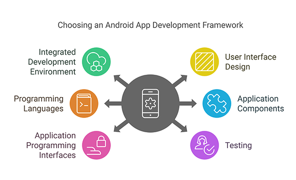Choosing an android app development framework.