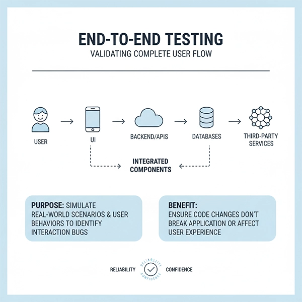 End-to-End Testing