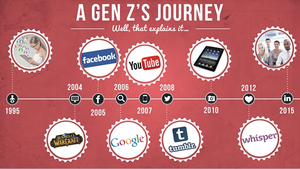 Gen Z’s journey of digital platform interaction