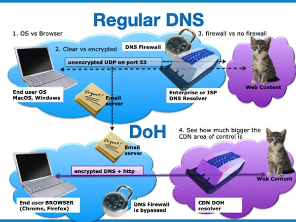 Regular DNS and DoH 