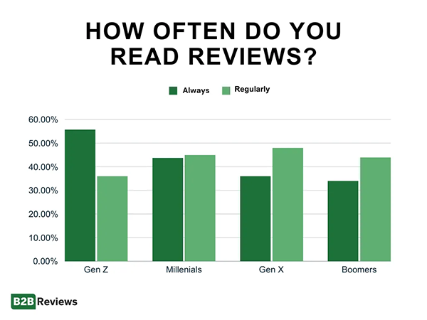 Types of people who read reviews