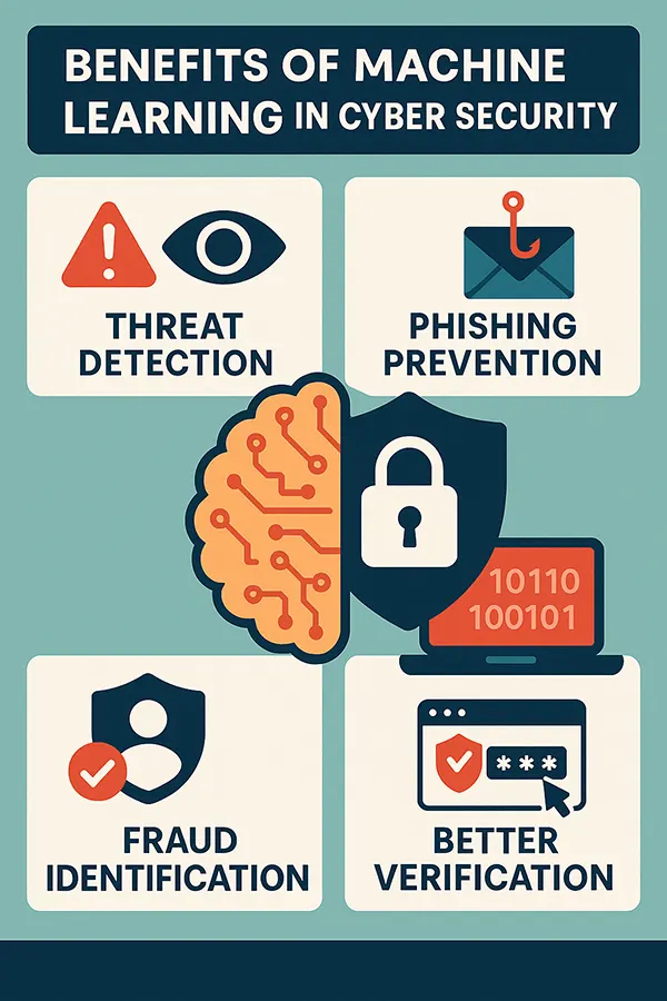 Benefits of Machine Learning in Cybersecurity 