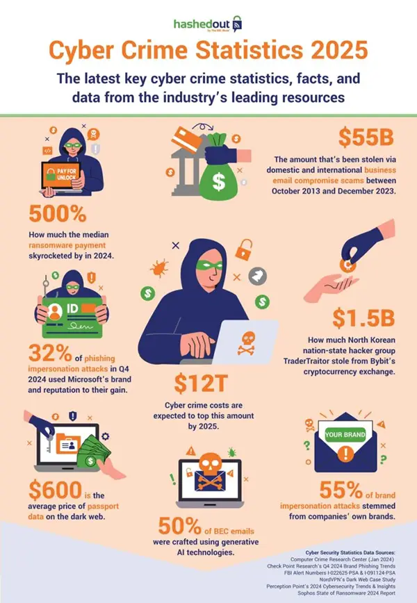 Cyber crime statistics 2025