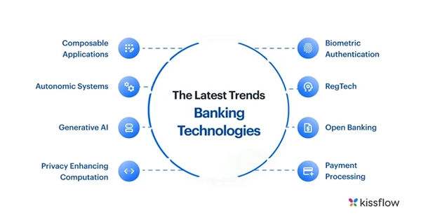Latest trend in banking technologies 