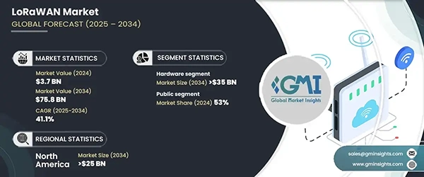 LoRaWAN gateways market size