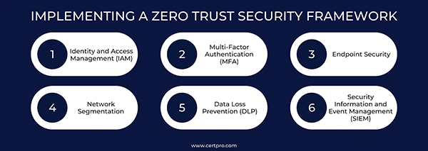Pivotal benefits of implementing a Zero Trust Security framework