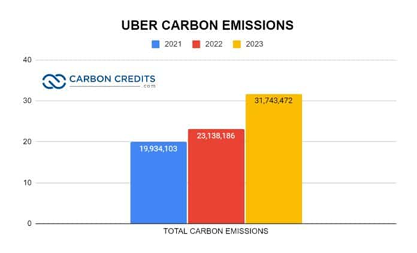 Uber carbon emissions