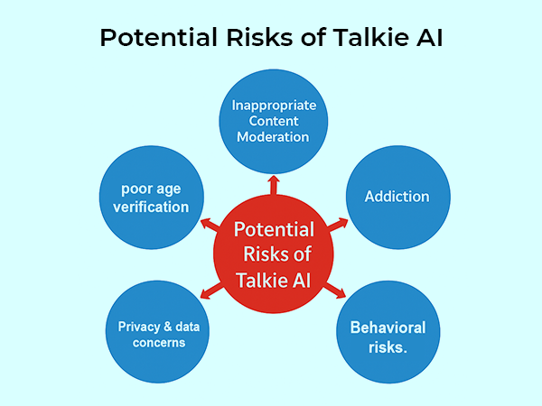 Potential Risks of Talkie Als