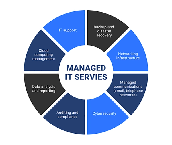 Managed IT services