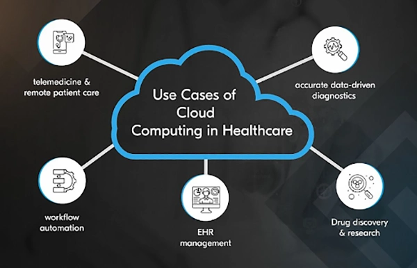 Uses of cloud computing in healthcare