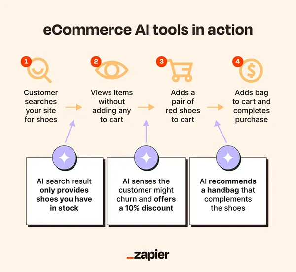E-Commerce AI Working