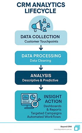 CRM Analytics Lifecycle