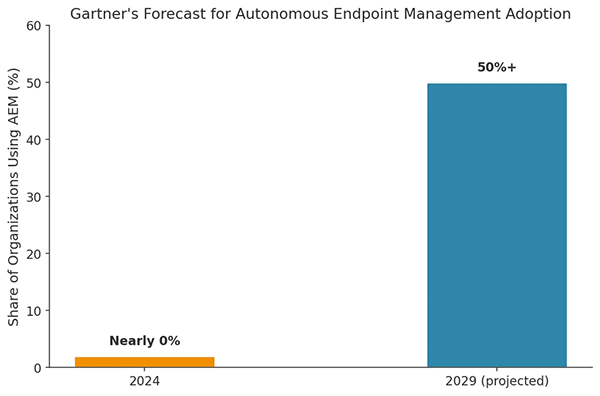 advanced endpoint management and digital employee experience
