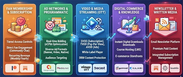 Different types of monetization platforms with their features